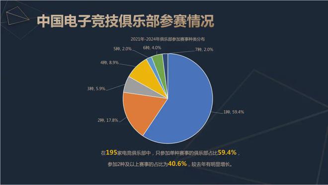 九游娱乐平台2024中国电竞产业报告：收入2756亿成都办赛全国第二(图11)