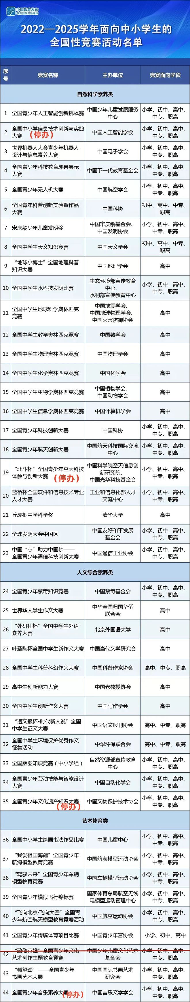 提醒多个教育部白名单赛事暂九游娱乐官网停举办附最新全国性竞赛白名单(图5)