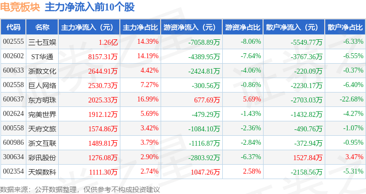 电竞板块4月21日涨143%彩讯股份领涨主力资金净流入307亿元九游娱乐入口(图3)