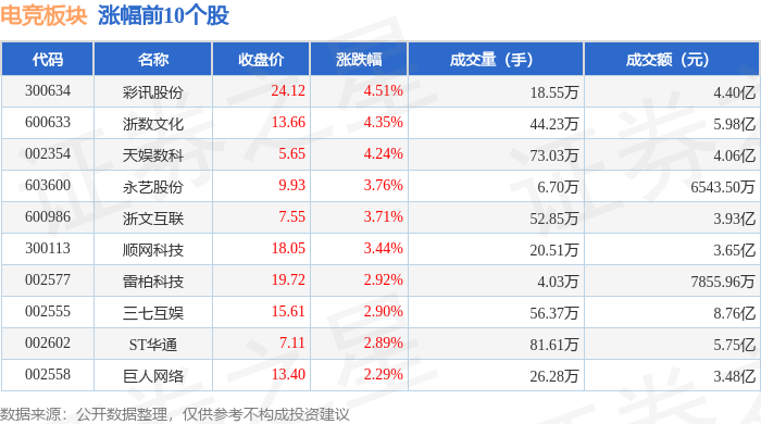 电竞板块4月21日涨143%彩讯股份领涨主力资金净流入307亿元九游娱乐入口(图1)