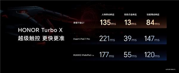 九游娱乐官网电竞平板标杆之作荣耀平板GT发布 国补到手价144415元起(图7)