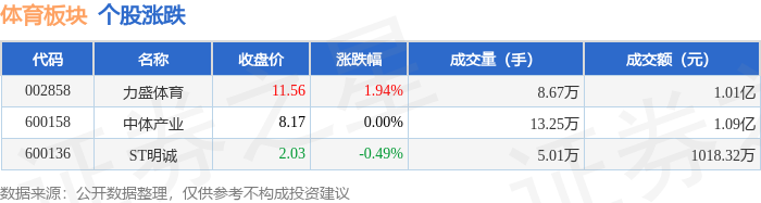 体育板块4月25日涨01%力盛体育领涨主力资金净流出382九游娱乐注册11万元(图1)
