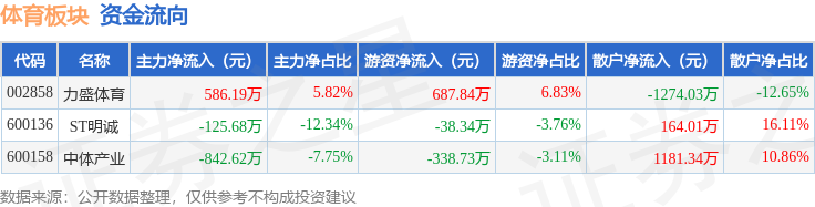 体育板块4月25日涨01%力盛体育领涨主力资金净流出382九游娱乐注册11万元(图2)